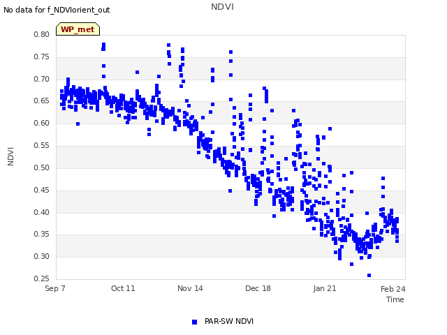 Explore the graph:NDVI in a new window