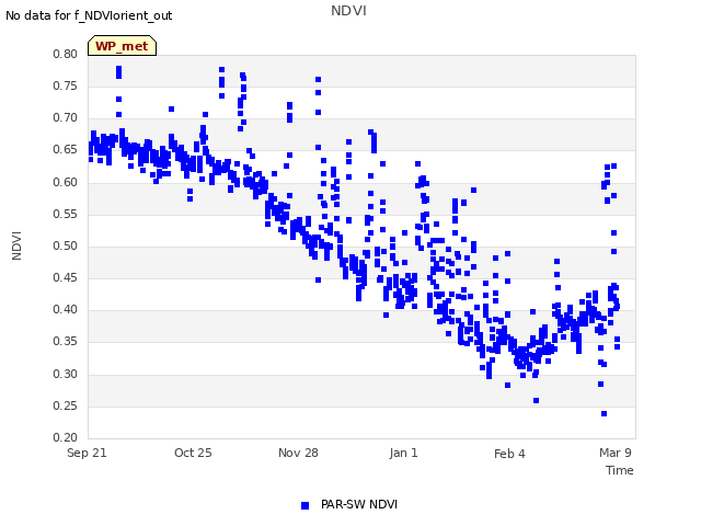 Explore the graph:NDVI in a new window