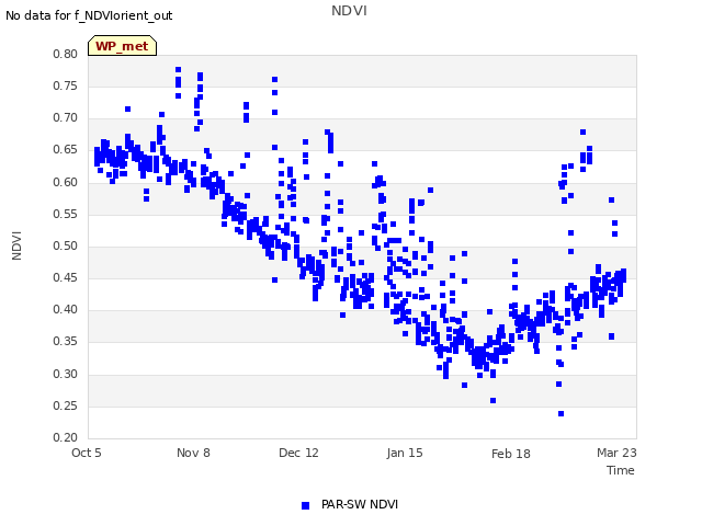 Explore the graph:NDVI in a new window