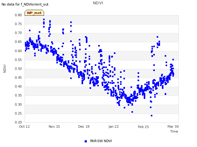 Explore the graph:NDVI in a new window