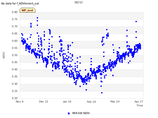 Explore the graph:NDVI in a new window