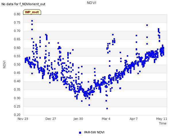 Explore the graph:NDVI in a new window