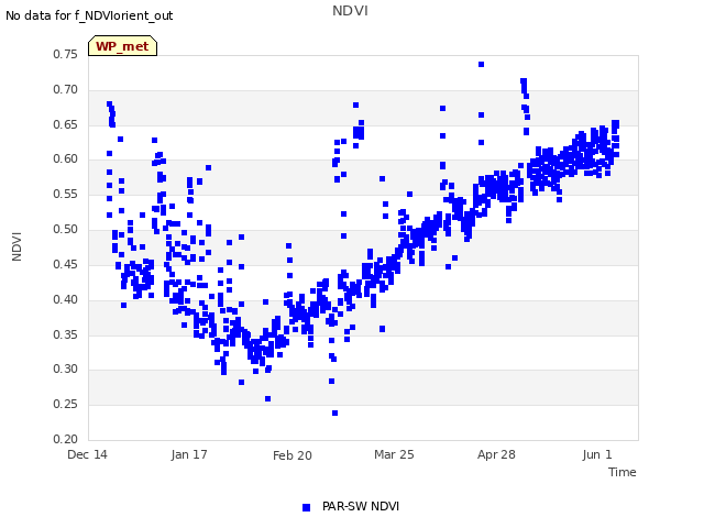 Explore the graph:NDVI in a new window