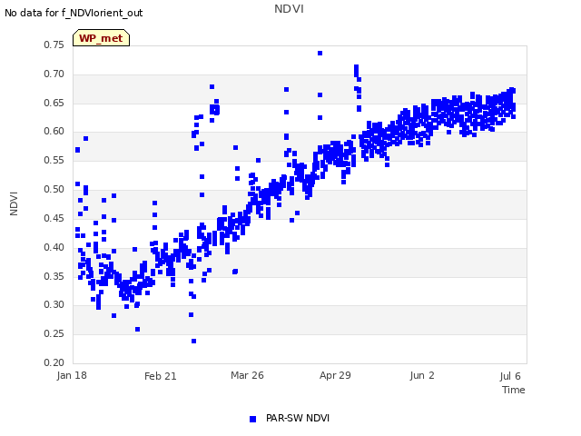 Explore the graph:NDVI in a new window