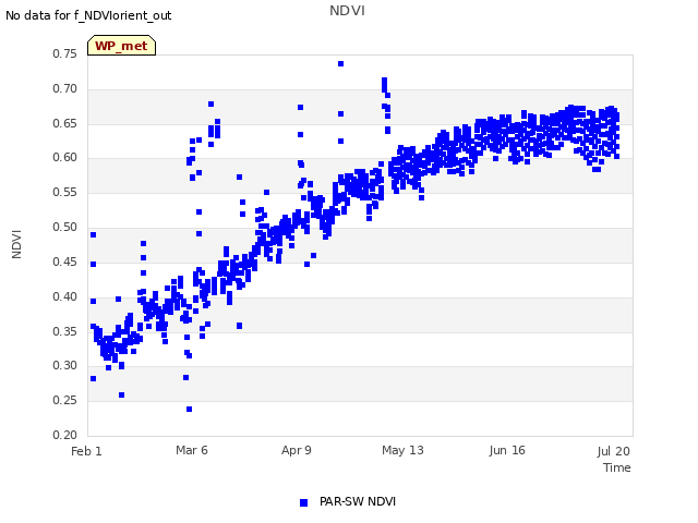 Explore the graph:NDVI in a new window