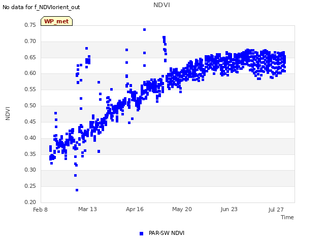 Explore the graph:NDVI in a new window