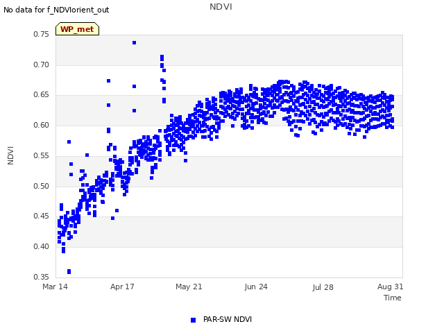 Explore the graph:NDVI in a new window