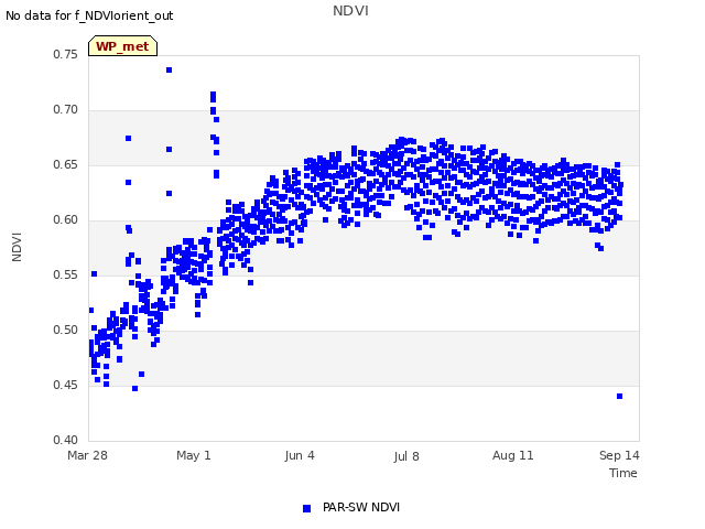 Explore the graph:NDVI in a new window