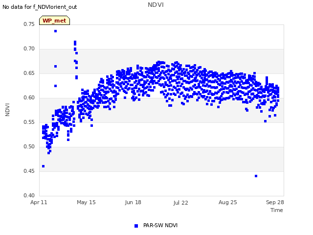Explore the graph:NDVI in a new window