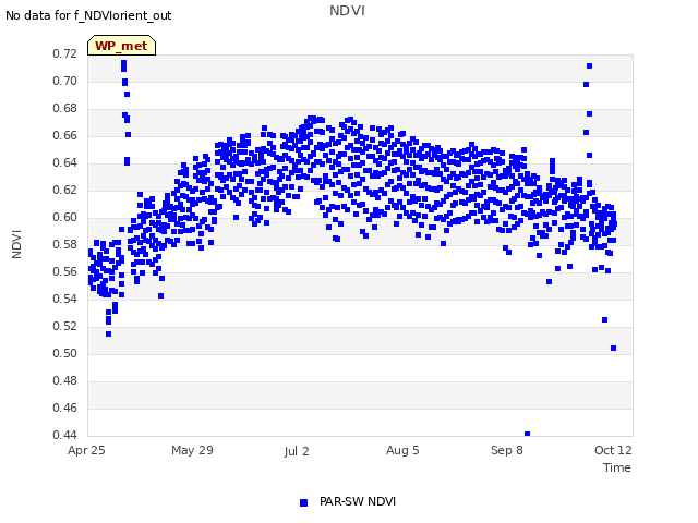 Explore the graph:NDVI in a new window