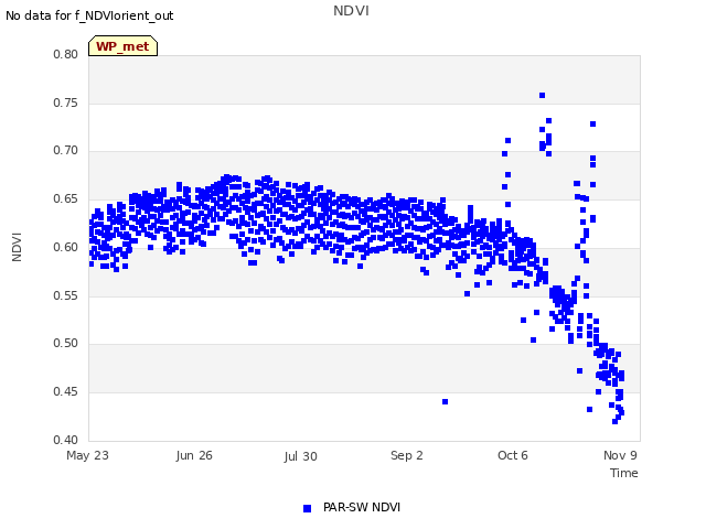 Explore the graph:NDVI in a new window
