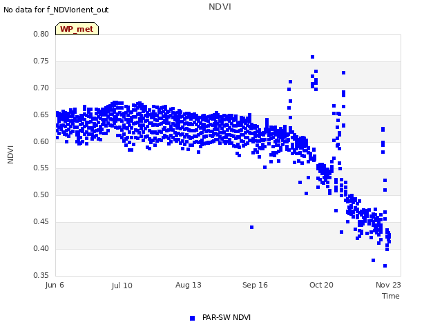 Explore the graph:NDVI in a new window