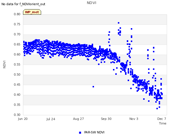 Explore the graph:NDVI in a new window