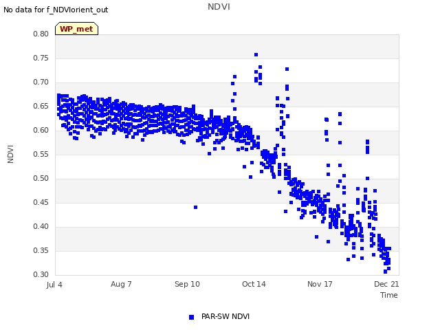 Explore the graph:NDVI in a new window