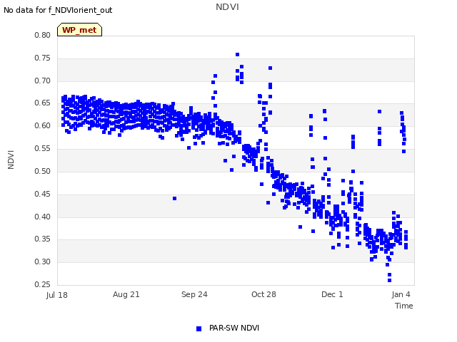 Explore the graph:NDVI in a new window