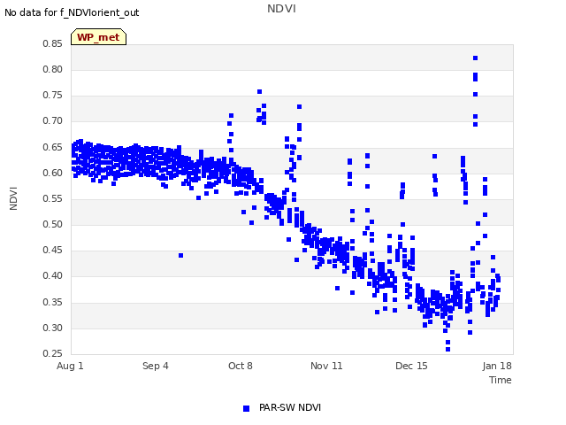 Explore the graph:NDVI in a new window