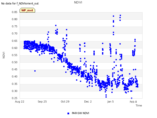 Explore the graph:NDVI in a new window