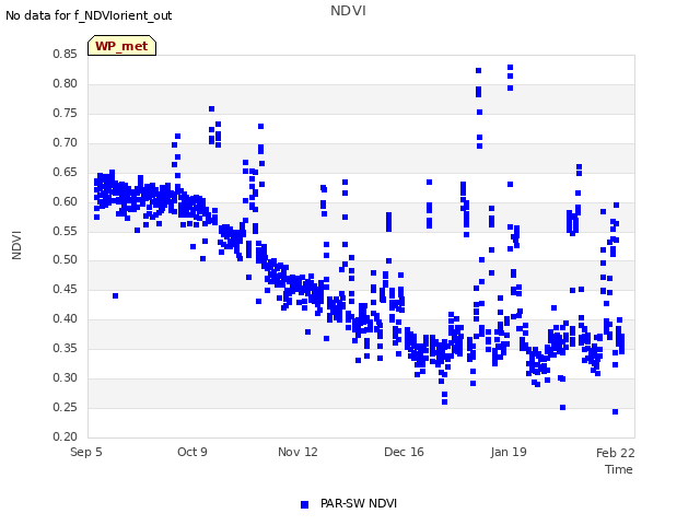 Explore the graph:NDVI in a new window