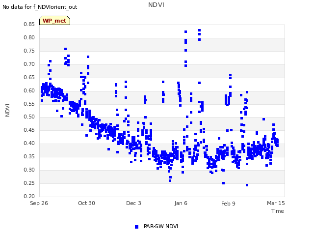 Explore the graph:NDVI in a new window
