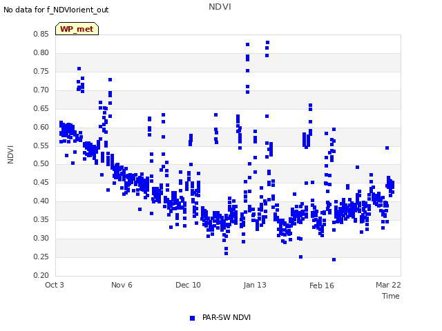 Explore the graph:NDVI in a new window