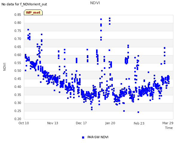Explore the graph:NDVI in a new window
