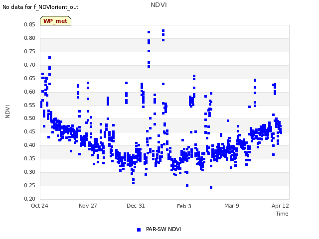 Explore the graph:NDVI in a new window