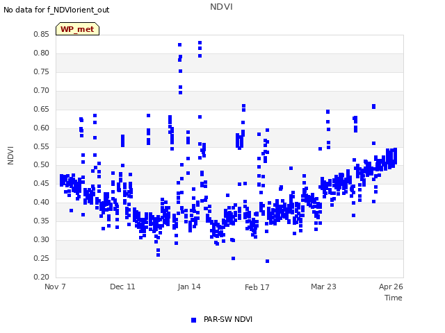 Explore the graph:NDVI in a new window