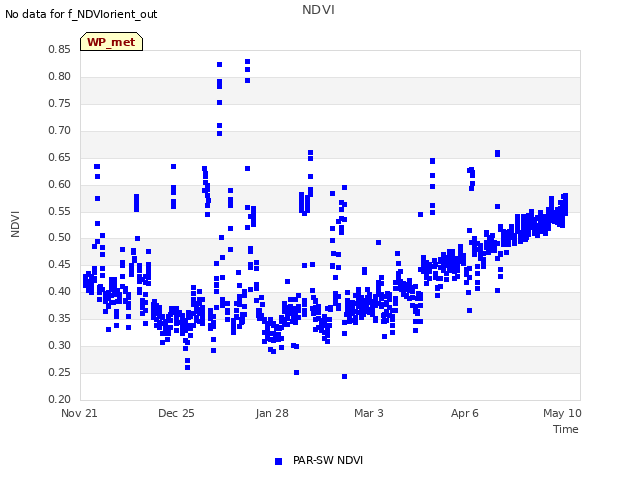 Explore the graph:NDVI in a new window