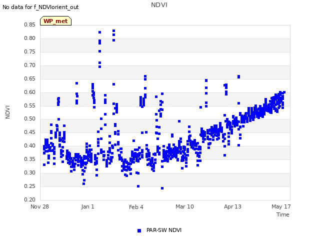 Explore the graph:NDVI in a new window