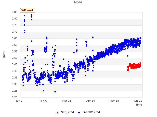 Explore the graph:NDVI in a new window