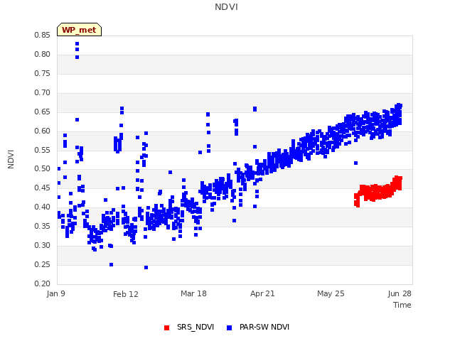 Explore the graph:NDVI in a new window
