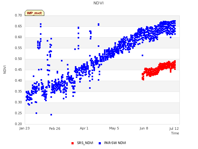 Explore the graph:NDVI in a new window