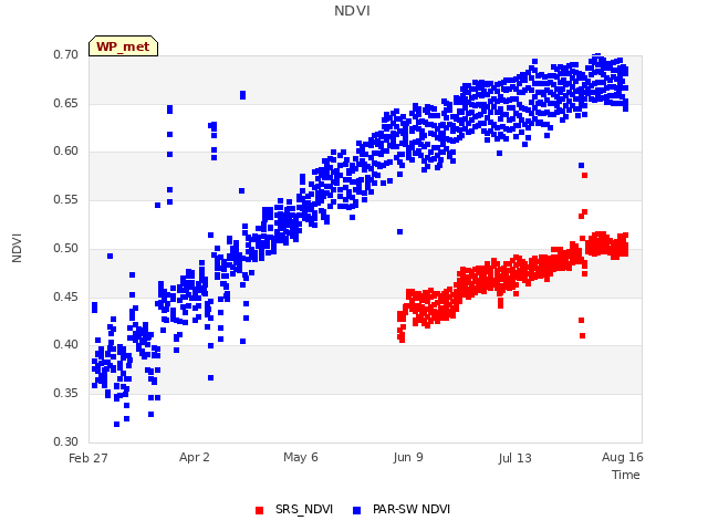 Explore the graph:NDVI in a new window