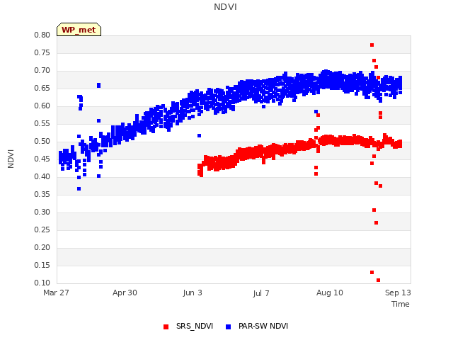 Explore the graph:NDVI in a new window