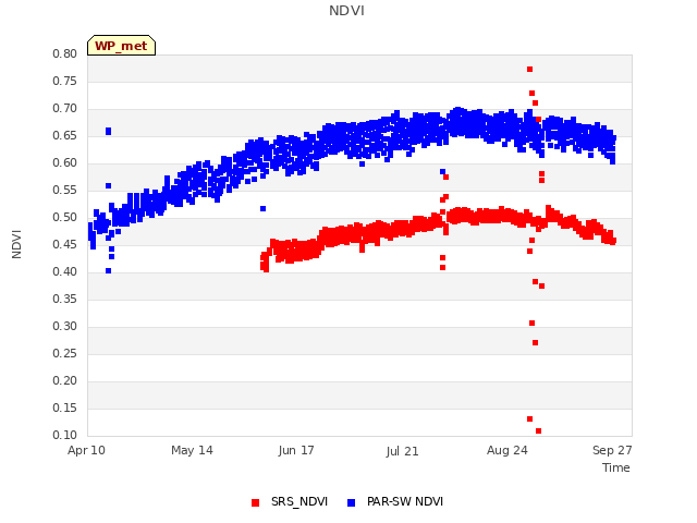 Explore the graph:NDVI in a new window