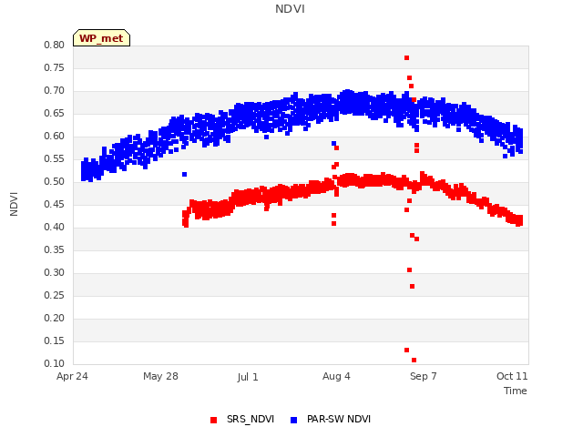 Explore the graph:NDVI in a new window