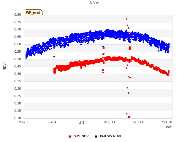 Explore the graph:NDVI in a new window