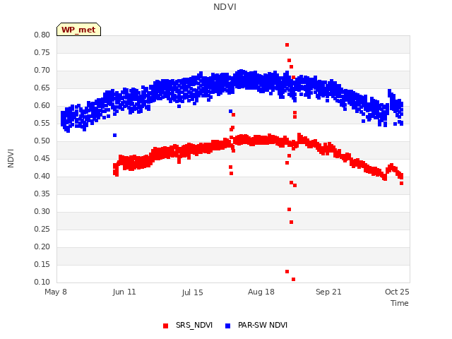 Explore the graph:NDVI in a new window