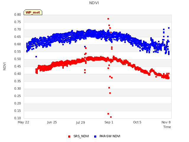 Explore the graph:NDVI in a new window