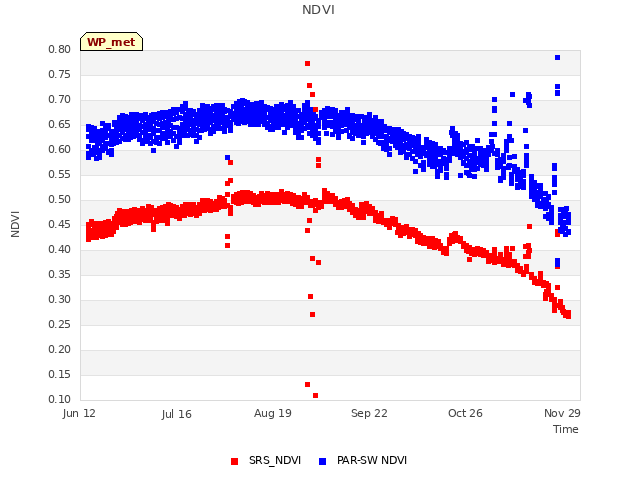 Explore the graph:NDVI in a new window