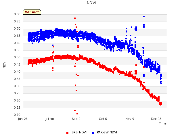 Explore the graph:NDVI in a new window