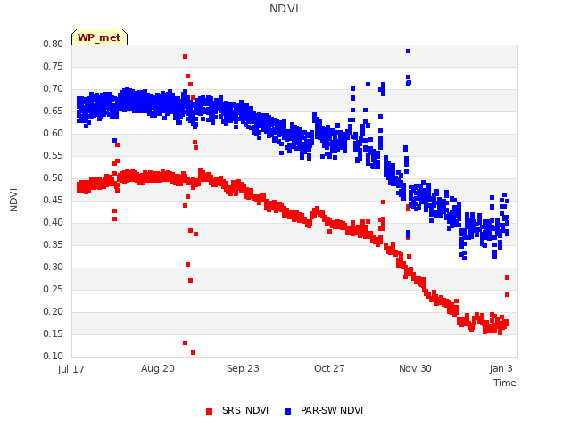 Explore the graph:NDVI in a new window