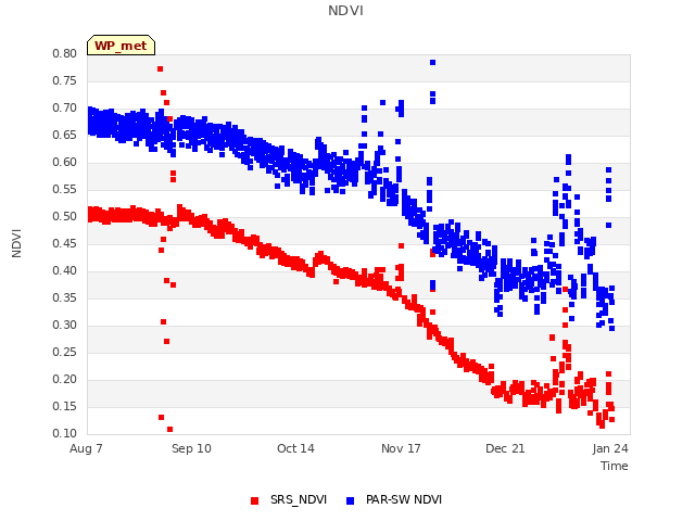 Explore the graph:NDVI in a new window