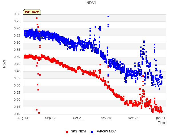 Explore the graph:NDVI in a new window