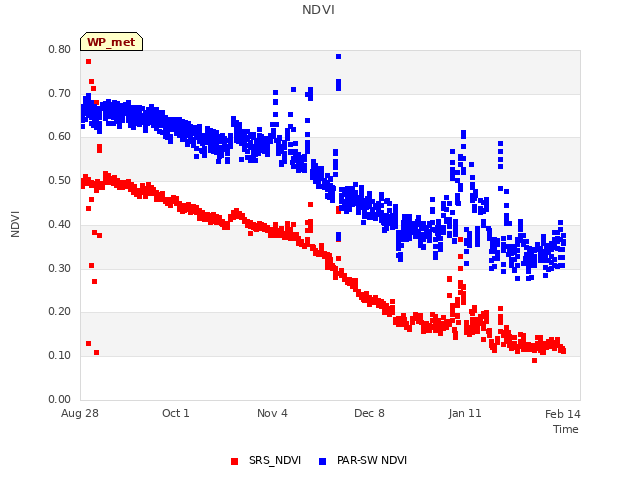 Explore the graph:NDVI in a new window