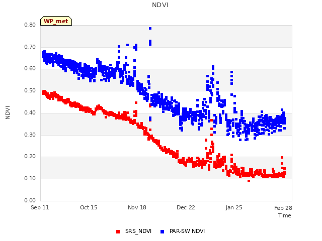 Explore the graph:NDVI in a new window