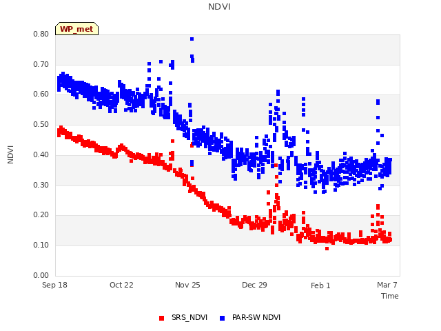 Explore the graph:NDVI in a new window