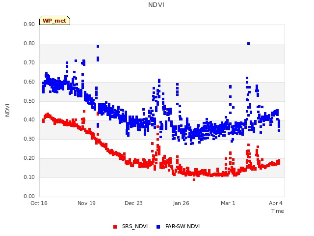 Explore the graph:NDVI in a new window