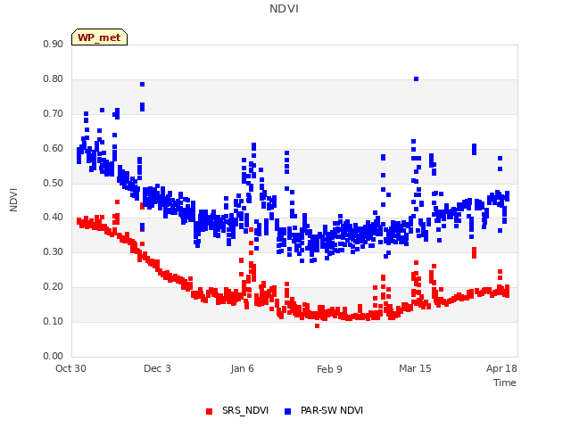 Explore the graph:NDVI in a new window