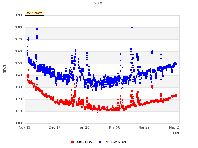 Explore the graph:NDVI in a new window